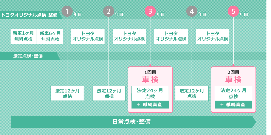 定期点検